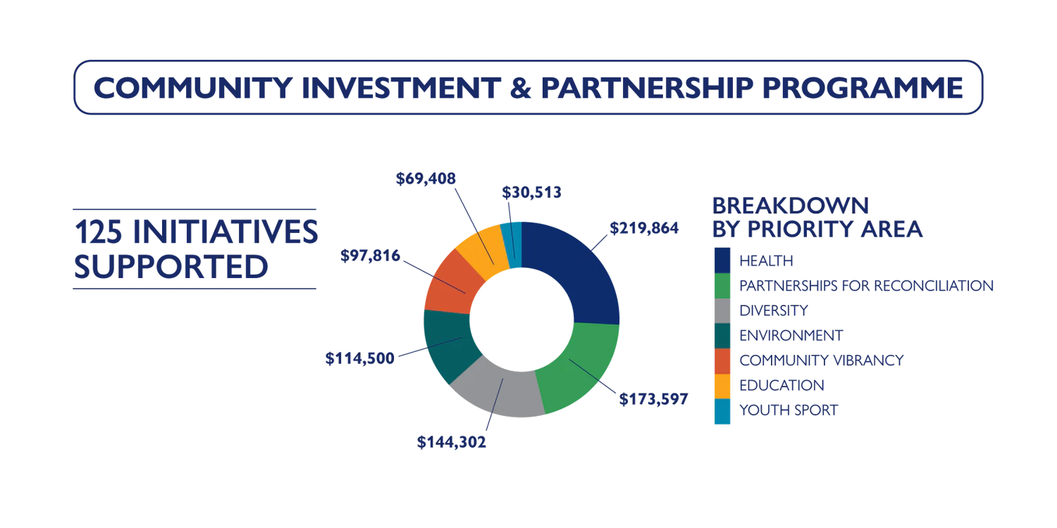 Infographics 20667-PWCS-FA-Sustainability-Infograph-1800x900-Mar25-COMMUNITY