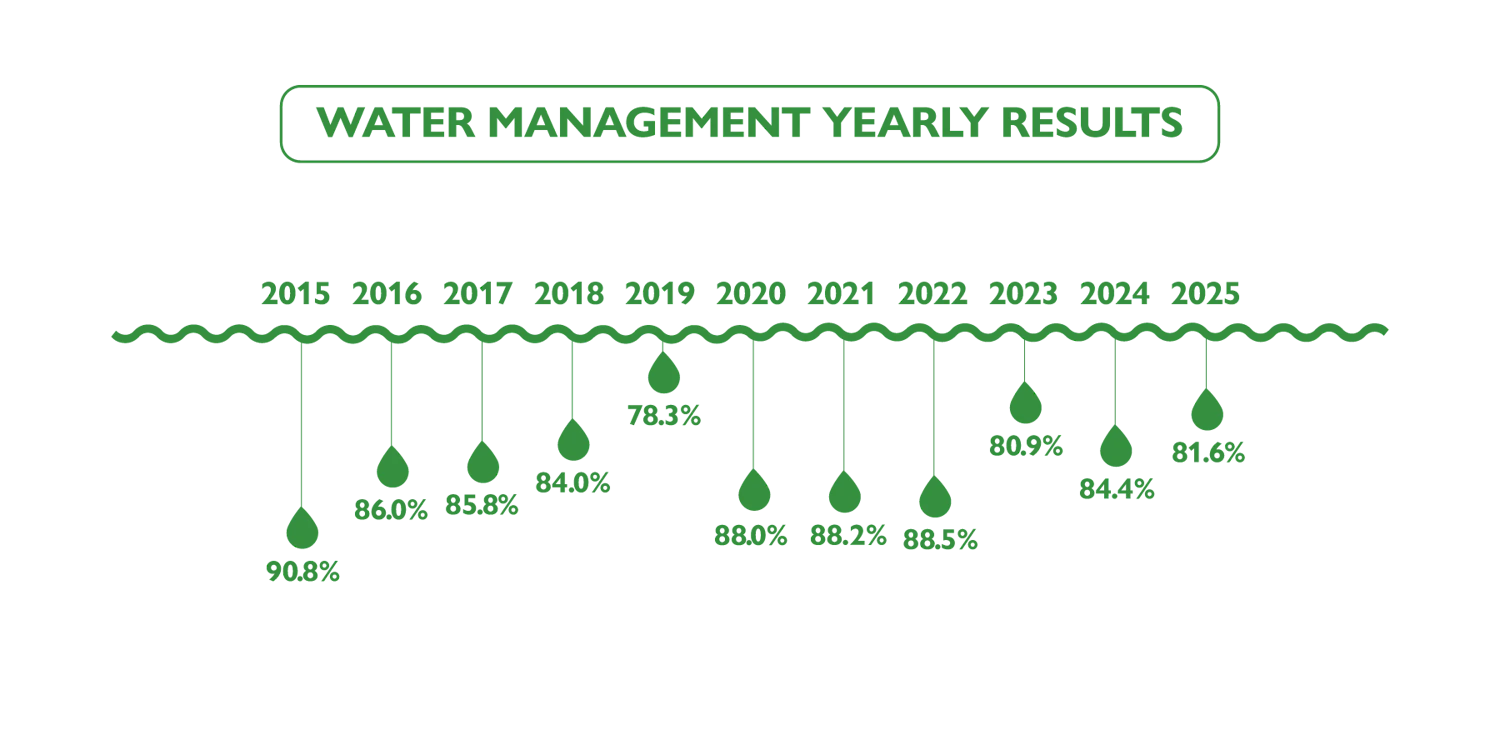 Infographics 20667-PWCS-FA-Sustainability-Infograph-1800x900-Mar25-WATER-Apple-V1