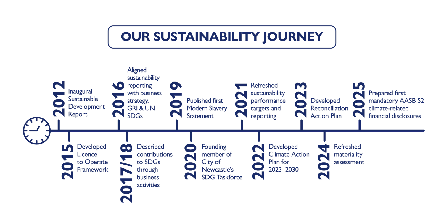 Infographics 20667-PWCS-Sustainability-Infographs-FA-Blue-Mar26-Journey-v3